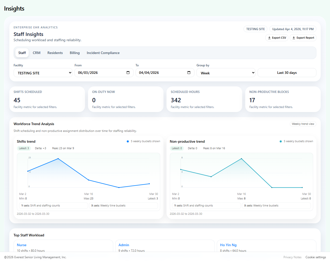 ZenCare insights dashboard with filters and charts